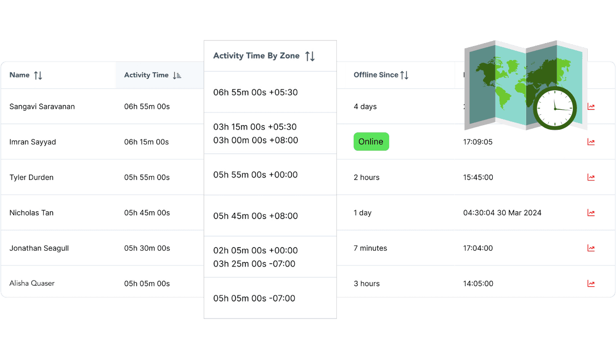 Accurate global time tracking with zone-adjusted breakdowns.