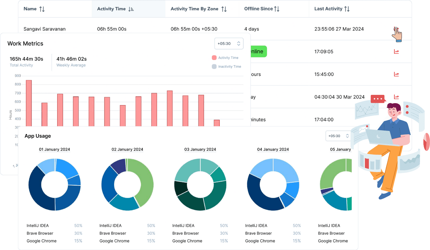 Access detailed analytics for individual employee performance and activity.