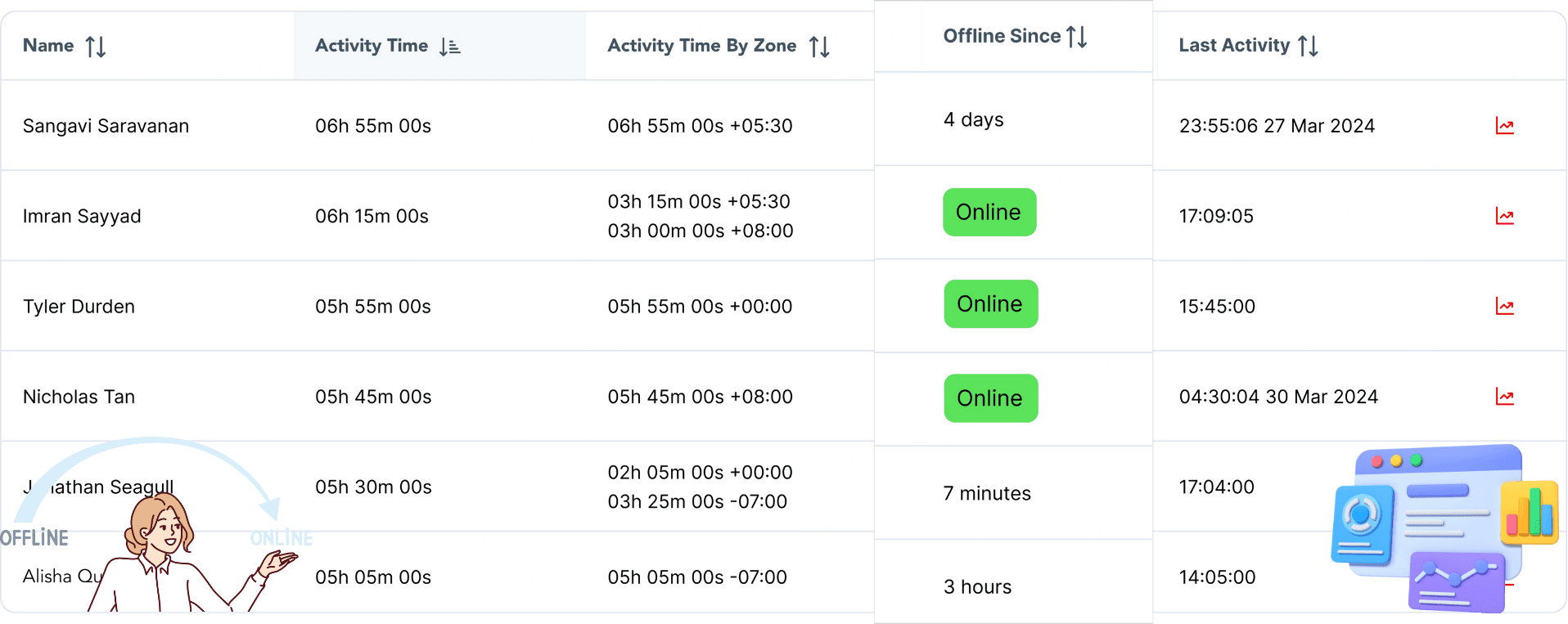 Real-time online and offline status tracking