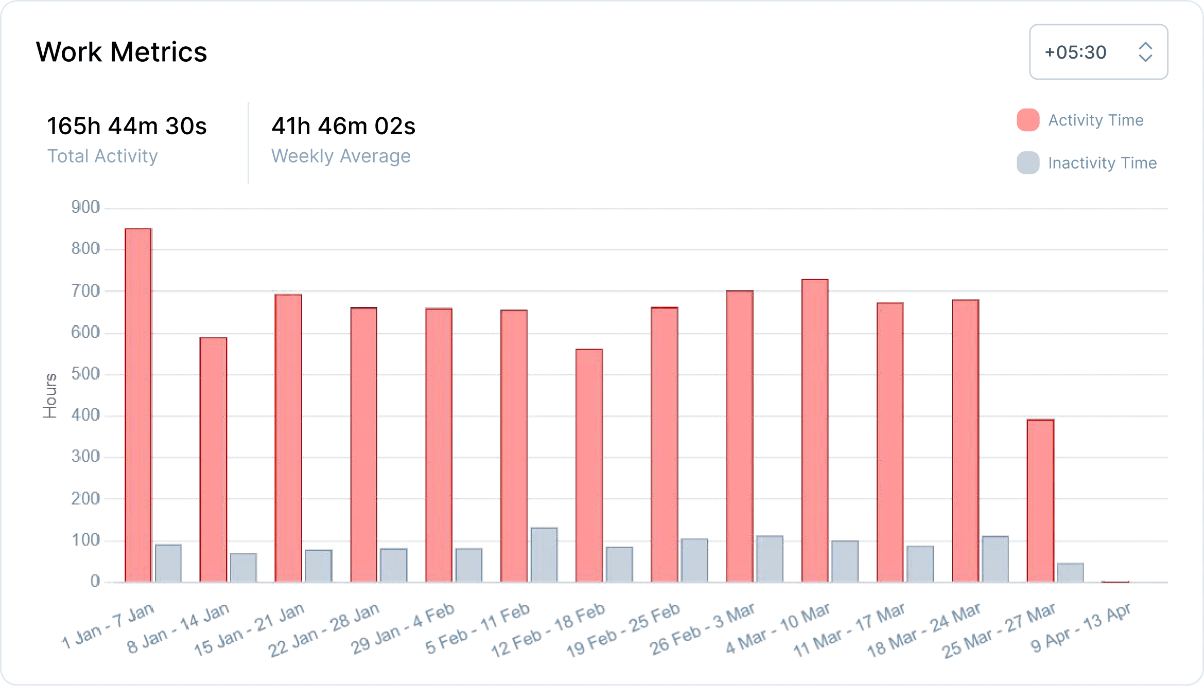 Productivity Metrics Dashboard