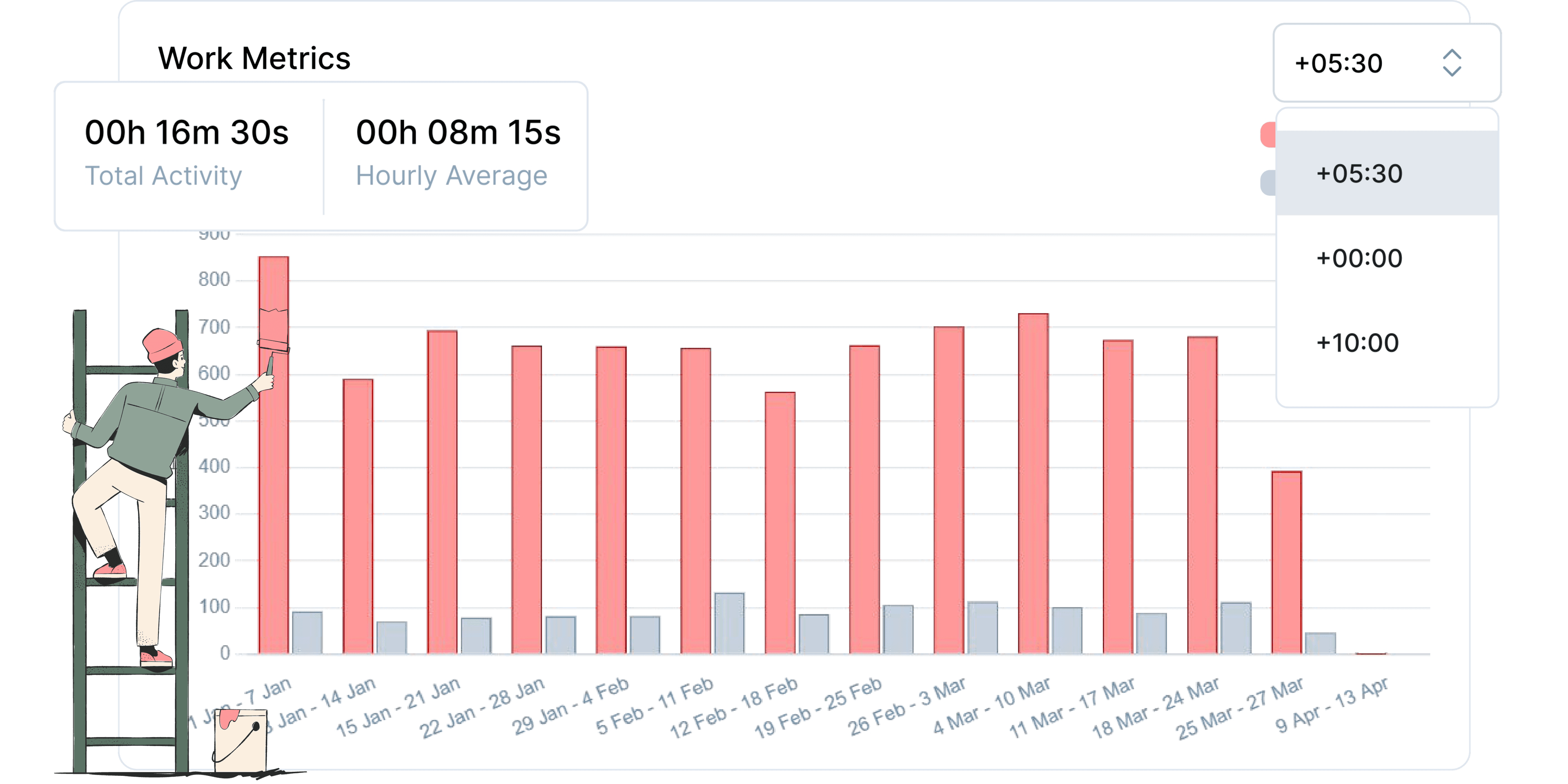 work-metrics-chart