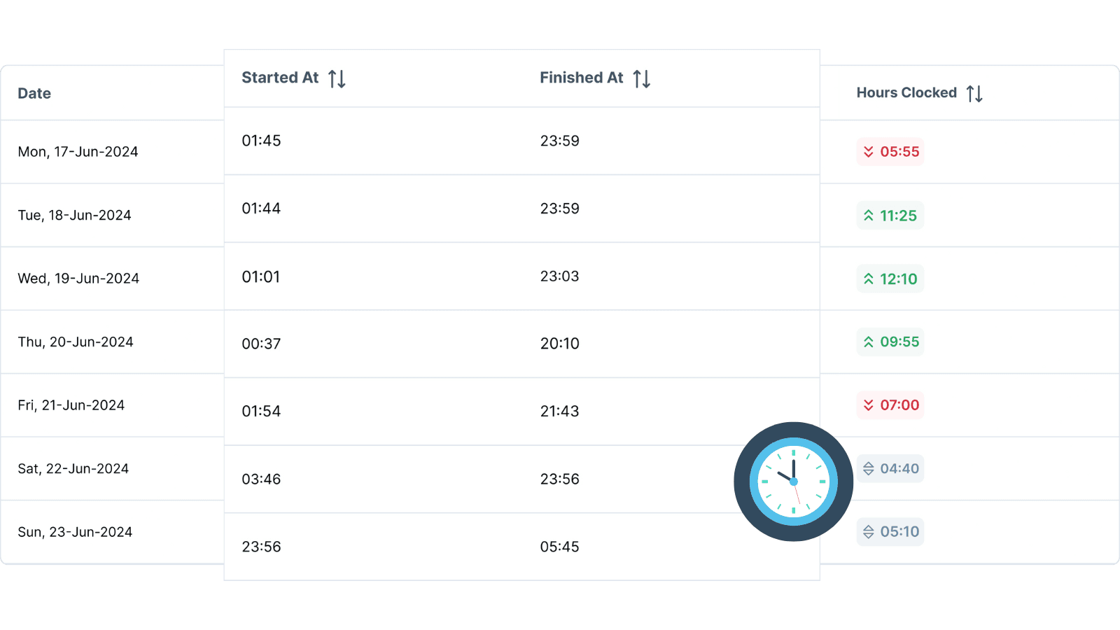 Automated Insights, Zero Hidden Data Automated timesheets with employee verification